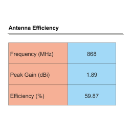 DeLOCK 89633 LoRa 868 MHz Antenna N plug 1.89 dBi omnidirectional fixed outdoor white Fiche technique | Fixfr