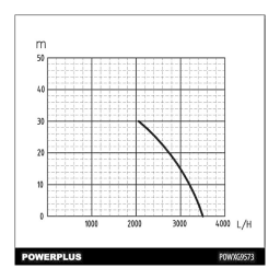 Powerplus POWXG9573 Manuel utilisateur | Fixfr