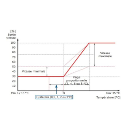 Manuel GTE21-60-DT - Variateur de vitesse de ventilateur | Fixfr