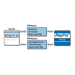 PayPal NVP API 2008 Manuel utilisateur | Fixfr