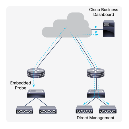 Cisco  Business Dashboard Mode d'emploi | Fixfr