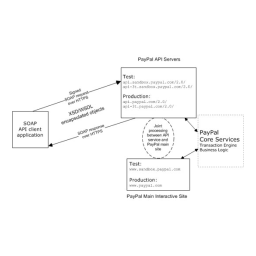 PayPal API Soap 2007 Manuel utilisateur | Fixfr