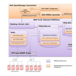 OpenManage Connection Version 3.0 for IBM Tivoli Netcool/OMNIbus