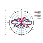 DeLOCK 88901 WLAN 802.11 ac/a/h/b/g/n Antenna RP-SMA plug 4 - 6 dBi omnidirectional Fiche technique