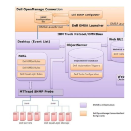 Dell OpenManage Connection 2.0 for IBM Tivoli Network Manager IP Edition software Manuel utilisateur | Fixfr