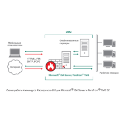 Kaspersky Anti-Virus 8.5 for Microsoft ISA Server and Forefront TMG Manuel utilisateur | Fixfr