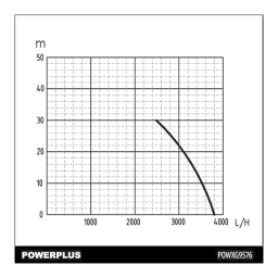 Powerplus POWXG9576 Manuel utilisateur | Fixfr